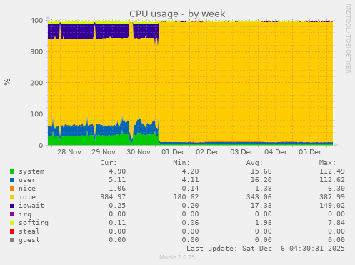 CPU usage