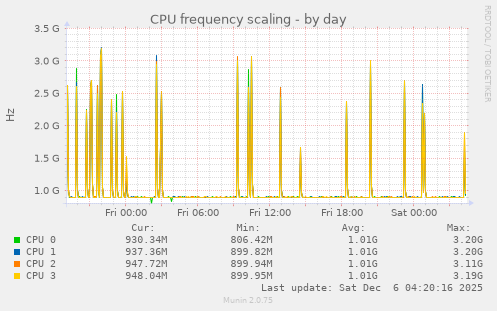 CPU frequency scaling