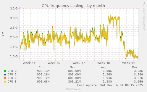 CPU frequency scaling