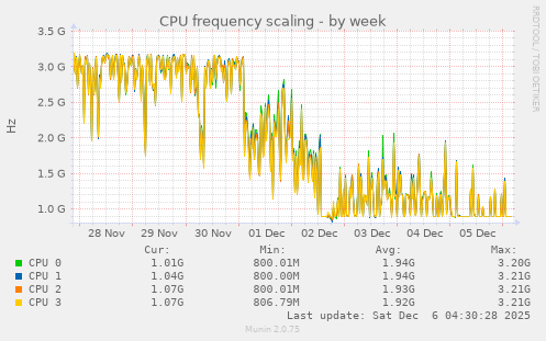 CPU frequency scaling