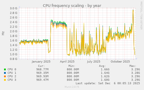 CPU frequency scaling