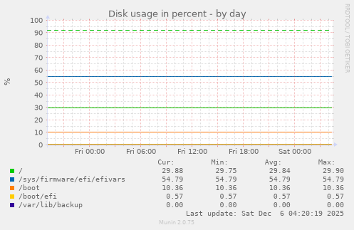 Disk usage in percent