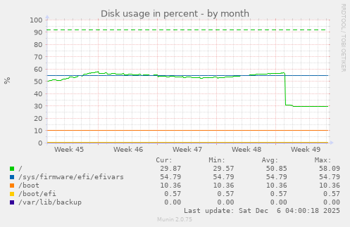 Disk usage in percent