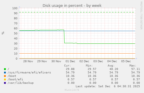 Disk usage in percent