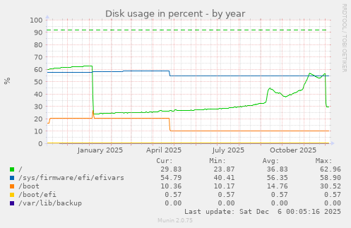 Disk usage in percent