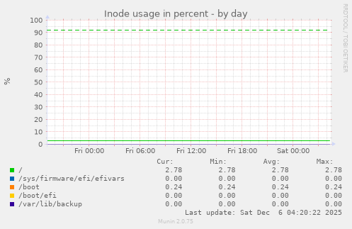 Inode usage in percent