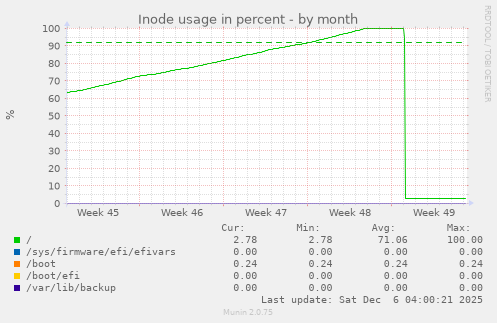 Inode usage in percent
