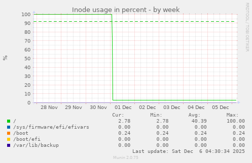 Inode usage in percent