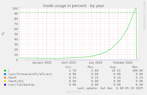 Inode usage in percent