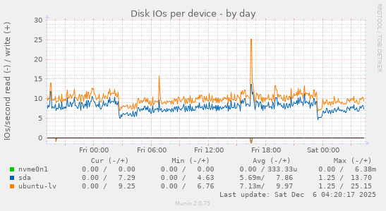 Disk IOs per device