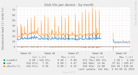 Disk IOs per device