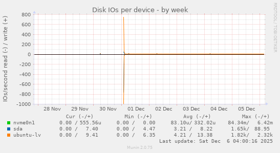 Disk IOs per device