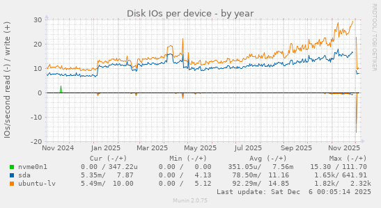 Disk IOs per device