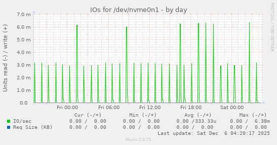 IOs for /dev/nvme0n1