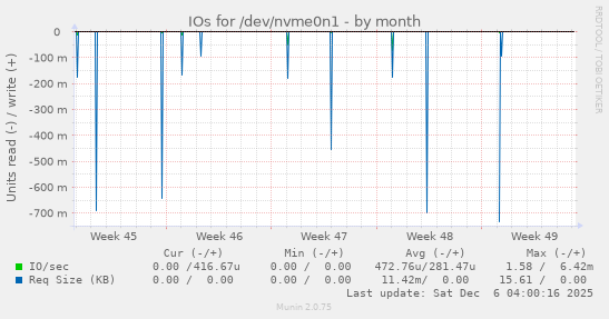 IOs for /dev/nvme0n1