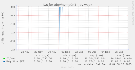 IOs for /dev/nvme0n1