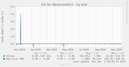 IOs for /dev/nvme0n1