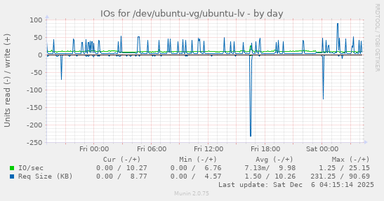 IOs for /dev/ubuntu-vg/ubuntu-lv