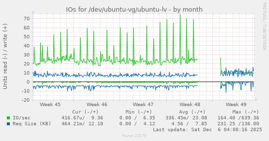 IOs for /dev/ubuntu-vg/ubuntu-lv
