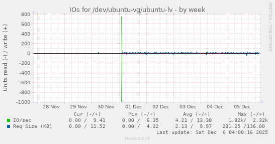 IOs for /dev/ubuntu-vg/ubuntu-lv