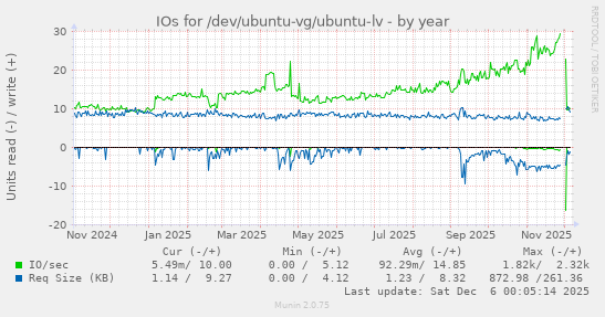 IOs for /dev/ubuntu-vg/ubuntu-lv