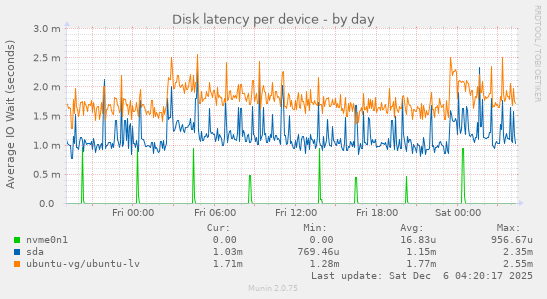 Disk latency per device