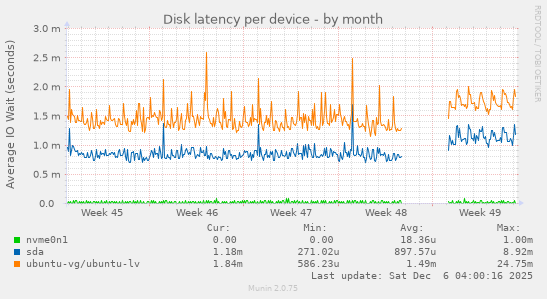 Disk latency per device