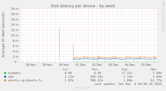Disk latency per device