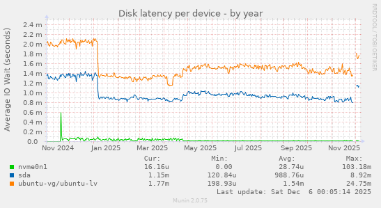 Disk latency per device