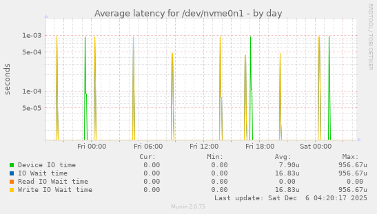 Average latency for /dev/nvme0n1