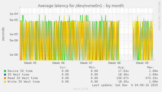 Average latency for /dev/nvme0n1