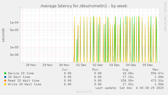 Average latency for /dev/nvme0n1