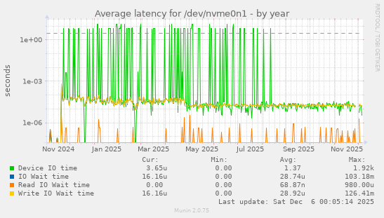 Average latency for /dev/nvme0n1