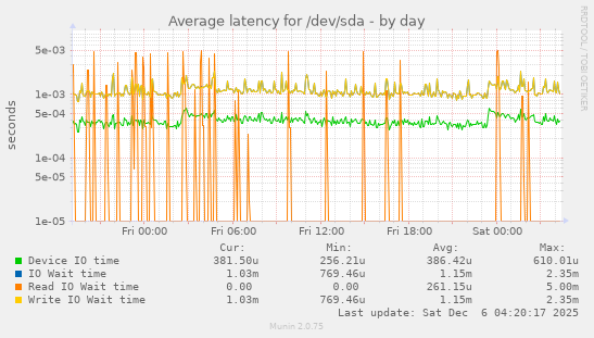 Average latency for /dev/sda