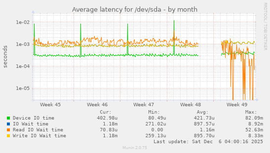 Average latency for /dev/sda