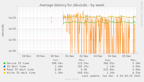 Average latency for /dev/sda