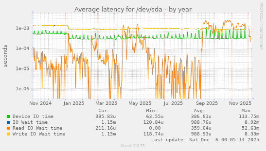 Average latency for /dev/sda