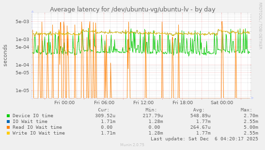 Average latency for /dev/ubuntu-vg/ubuntu-lv