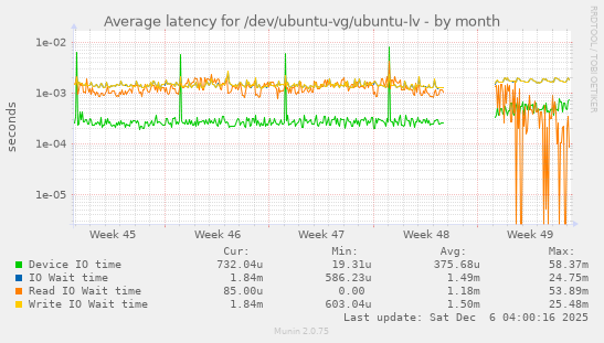 Average latency for /dev/ubuntu-vg/ubuntu-lv