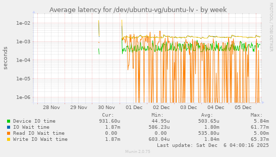 Average latency for /dev/ubuntu-vg/ubuntu-lv