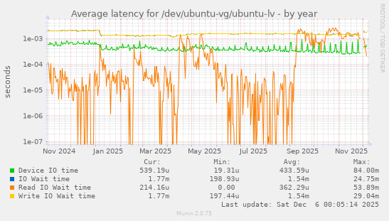 Average latency for /dev/ubuntu-vg/ubuntu-lv