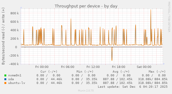 Throughput per device