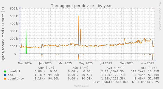 Throughput per device