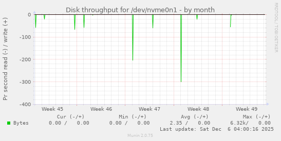 Disk throughput for /dev/nvme0n1