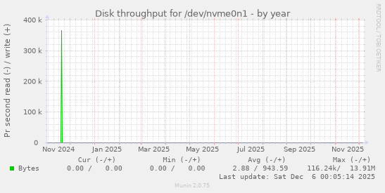 Disk throughput for /dev/nvme0n1