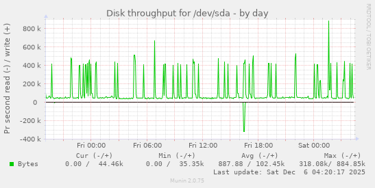 Disk throughput for /dev/sda