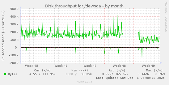 Disk throughput for /dev/sda
