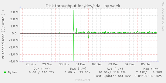 Disk throughput for /dev/sda