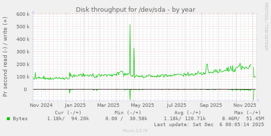 Disk throughput for /dev/sda