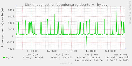 Disk throughput for /dev/ubuntu-vg/ubuntu-lv